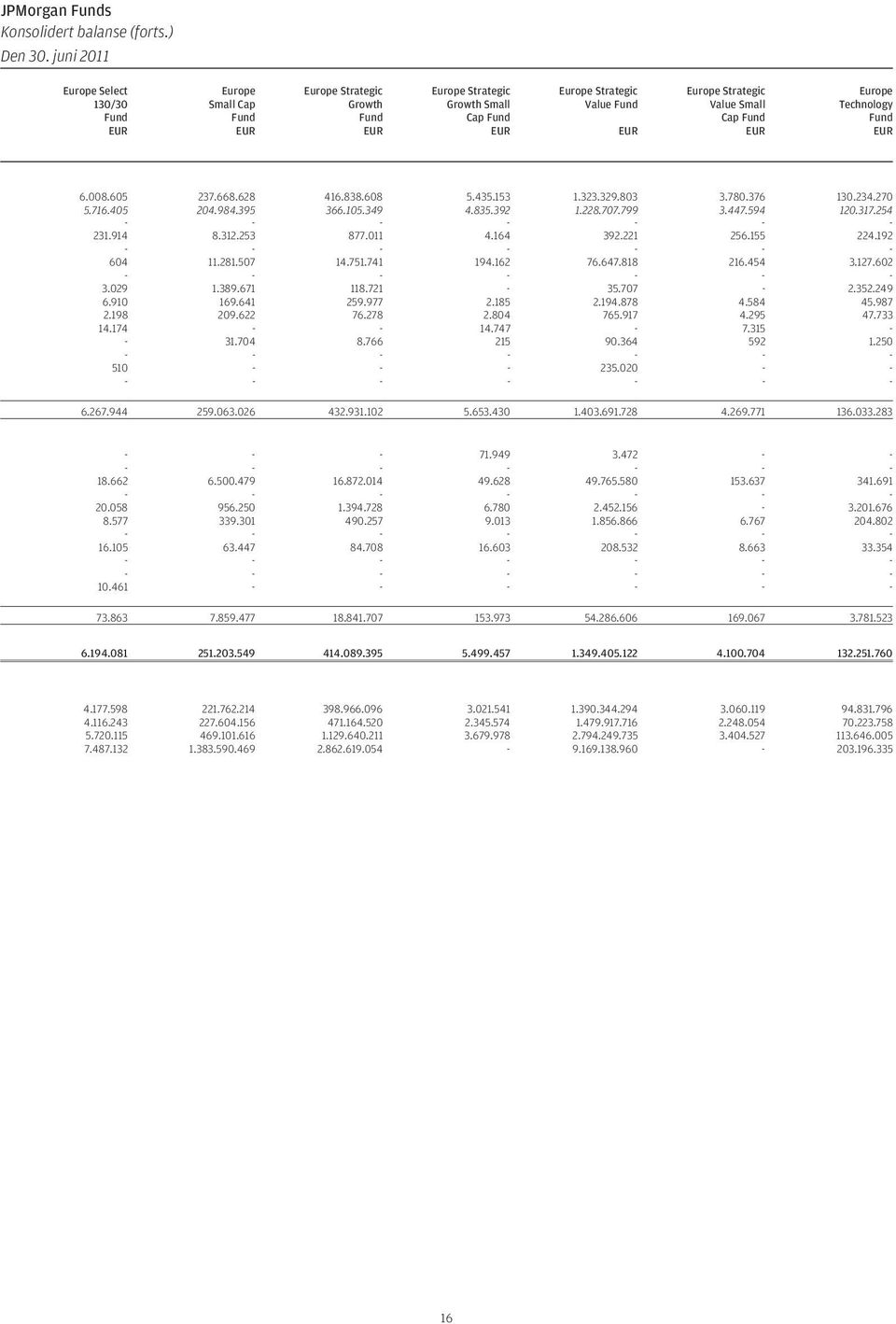 Fund EUR Europe Technology Fund EUR 6.008.605 237.668.628 416.838.608 5.435.153 1.323.329.803 3.780.376 130.234.270 5.716.405 204.984.395 366.105.349 4.835.392 1.228.707.799 3.447.594 120.317.