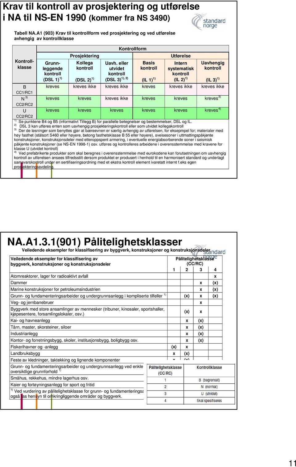 eller utvidet Kontrollform Basis Utførelse Intern systematisk (IL 2) 1) Uavhengig (DSL 2) 1) 1), 2) (DSL 3) (IL 1) 1) (IL 3) 1) kreves kreves ikke kreves ikke kreves kreves ikke kreves ikke kreves