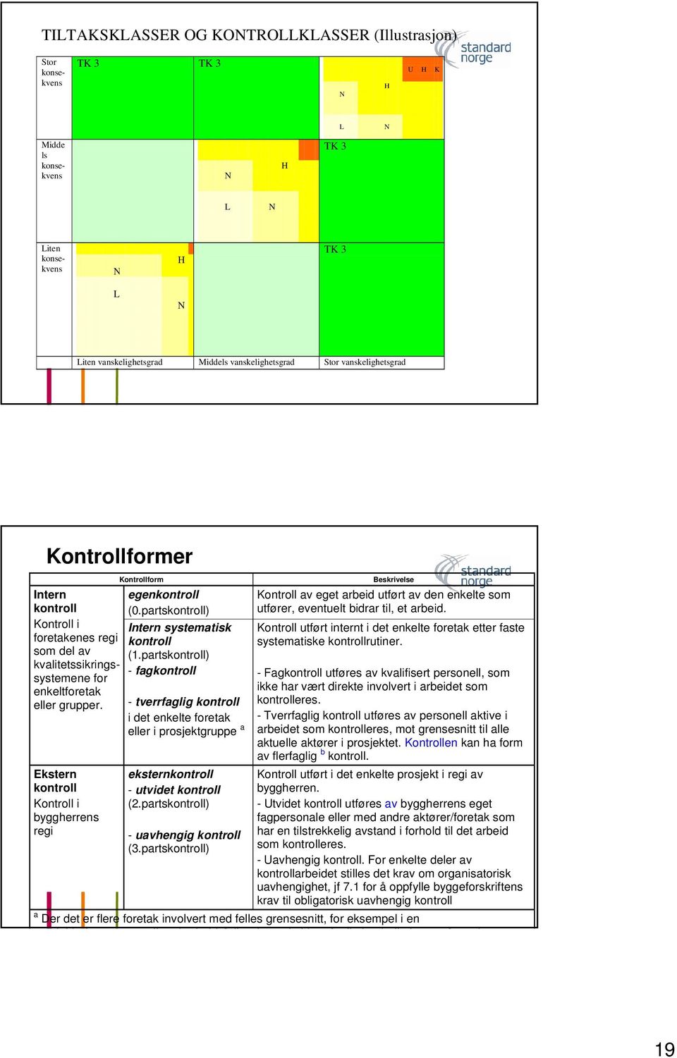 Ekstern Kontroll i byggherrens regi Kontrollform egen (0.parts) Intern systematisk (1.parts) - fag - tverrfaglig i det enkelte foretak eller i prosjektgruppe a ekstern - utvidet (2.