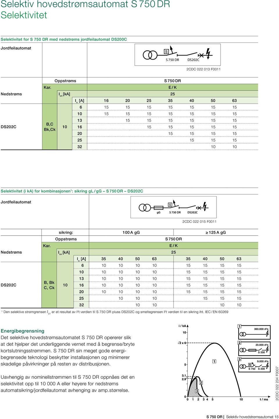 kombinasjonen 1 : sikring gl / gg DS202C Jordfeilautomat DS202C 2CDC 022 015 F0011 sikring: 100 A gg 125 A gg Oppstrøms Kar.