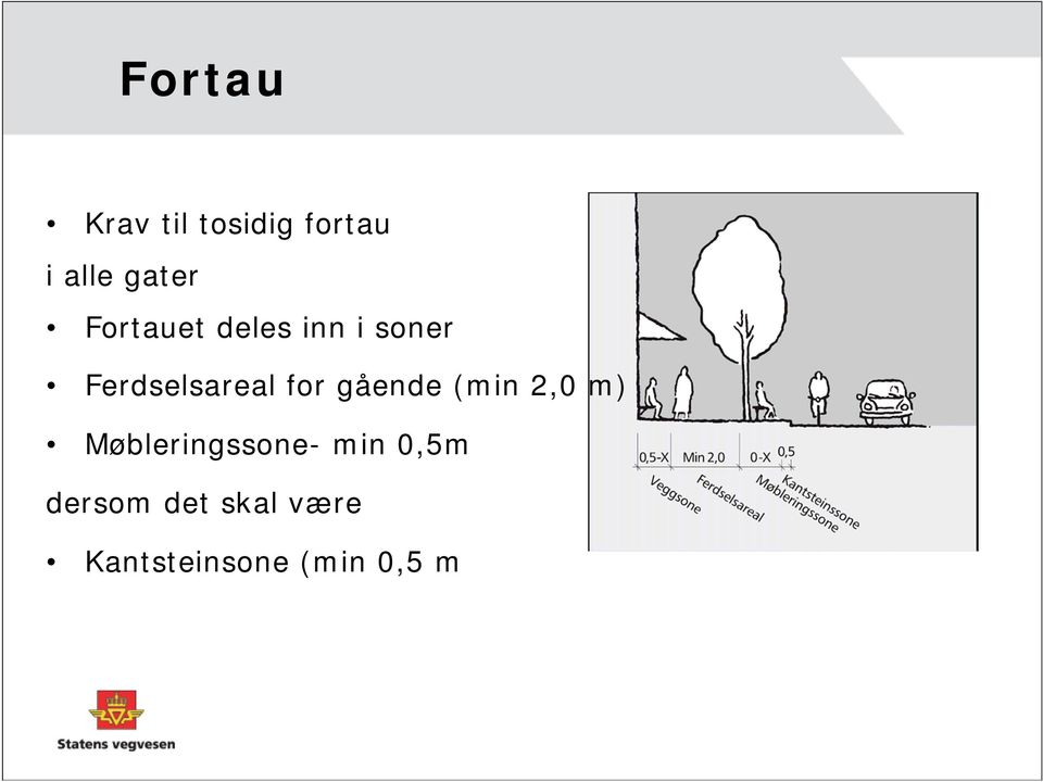 gående (min 2,0 m) Møbleringssone- min 0,5m