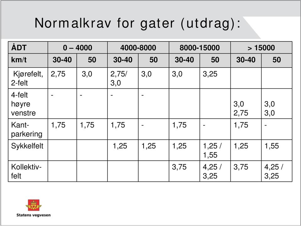høyre venstre - - - - 3,0 2,75 3,0 3,0 Kantparkering 1,75 1,75 1,75-1,75-1,75 -