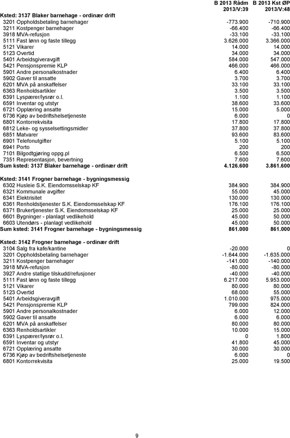 000 5901 Andre personalkostnader 6.400 6.400 5902 Gaver til ansatte 3.700 3.700 6201 MVA på anskaffelser 33.100 33.100 6363 Renholdsartikler 3.500 3.500 6391 Lyspærer/lysrør o.l. 1.100 1.