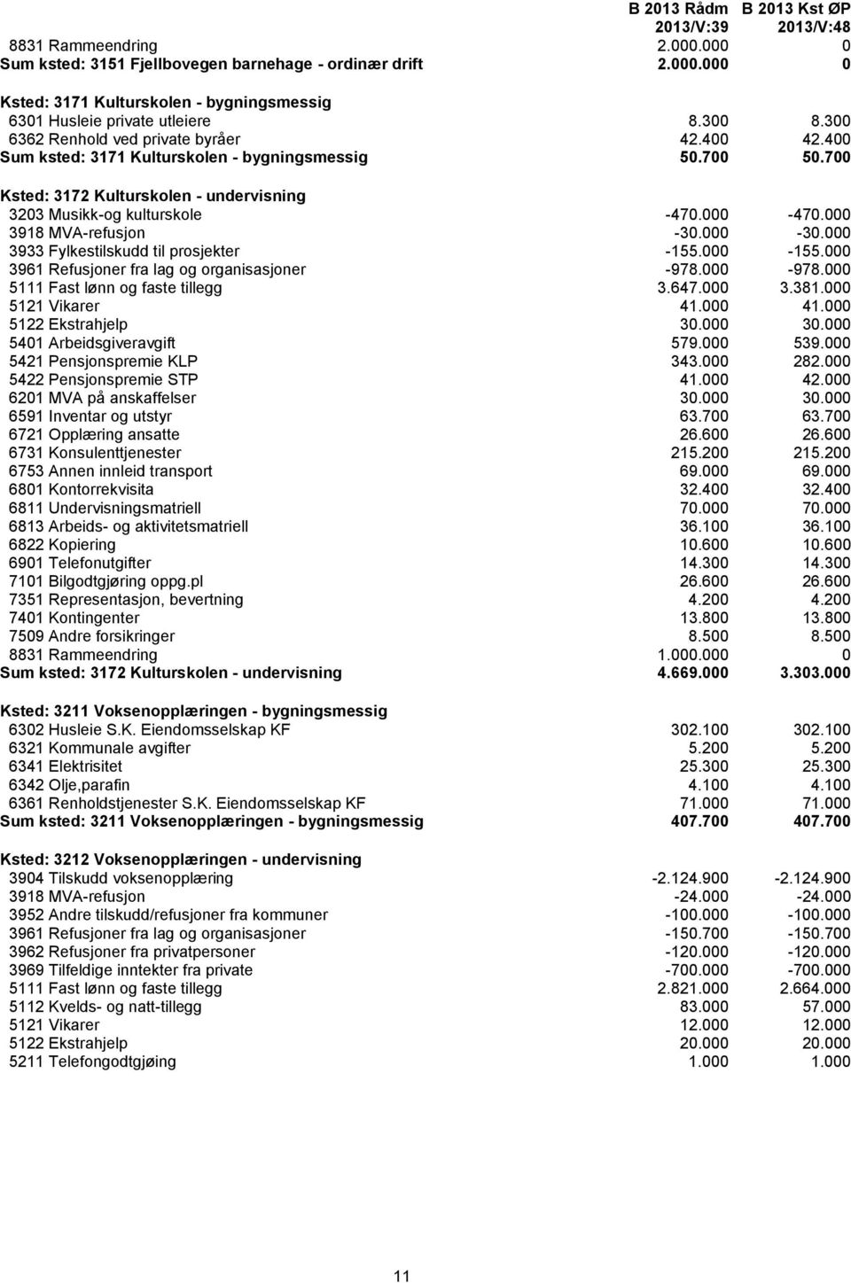 000 3918 MVA-refusjon -30.000-30.000 3933 Fylkestilskudd til prosjekter -155.000-155.000 3961 Refusjoner fra lag og organisasjoner -978.000-978.000 5111 Fast lønn og faste tillegg 3.647.000 3.381.