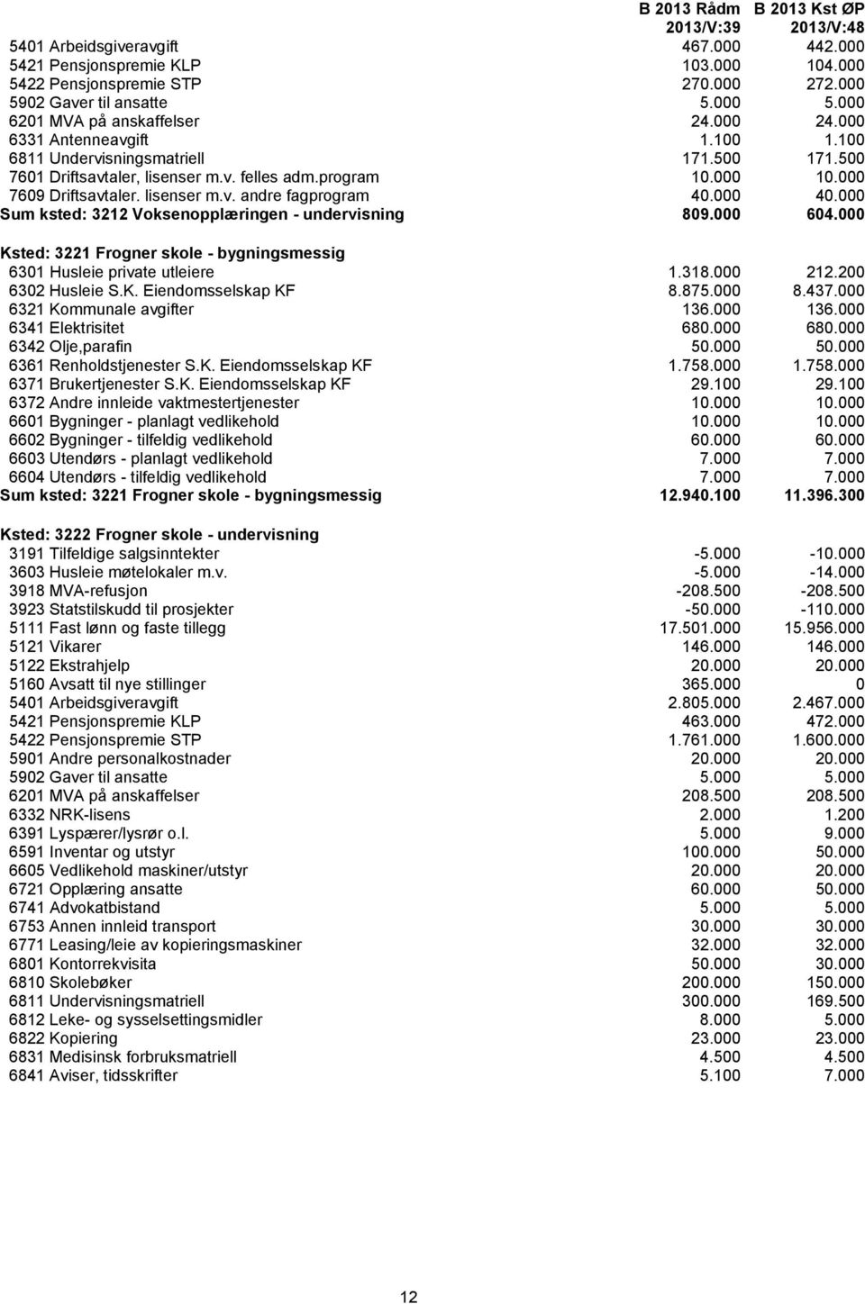 000 40.000 Sum ksted: 3212 Voksenopplæringen - undervisning 809.000 604.000 Ksted: 3221 Frogner skole - bygningsmessig 6301 Husleie private utleiere 1.318.000 212.200 6302 Husleie S.K. Eiendomsselskap KF 8.