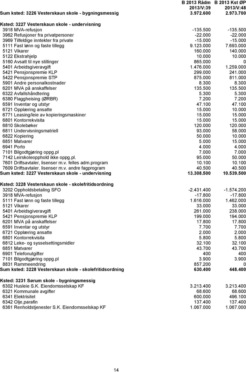 000 5160 Avsatt til nye stillinger 865.000 0 5401 Arbeidsgiveravgift 1.476.000 1.259.000 5421 Pensjonspremie KLP 299.000 241.000 5422 Pensjonspremie STP 875.000 811.000 5901 Andre personalkostnader 8.