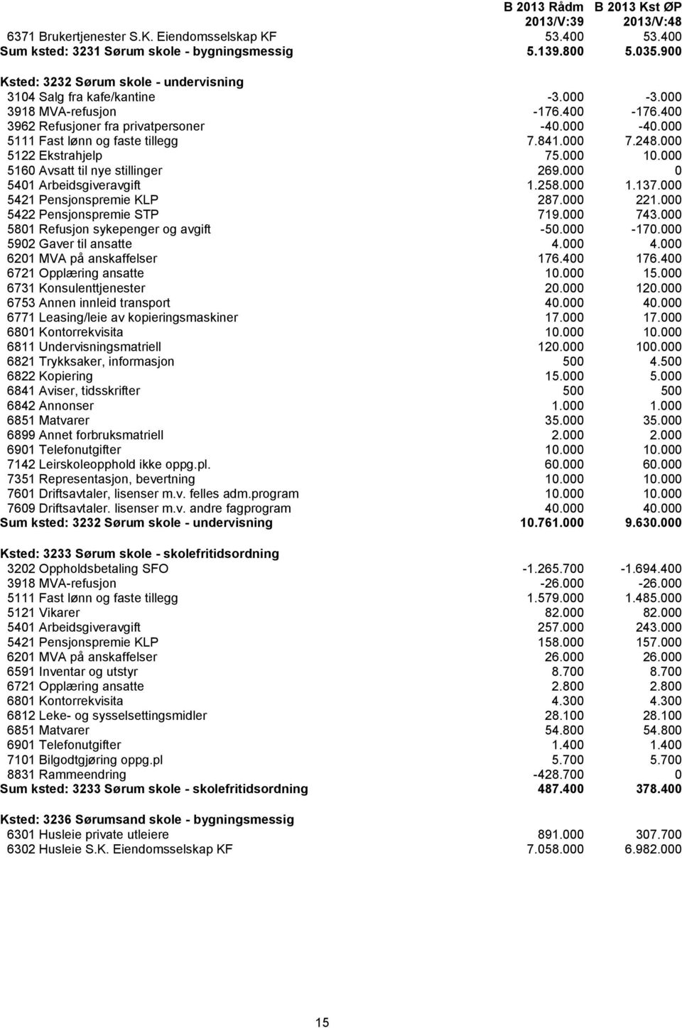 000 5160 Avsatt til nye stillinger 269.000 0 5401 Arbeidsgiveravgift 1.258.000 1.137.000 5421 Pensjonspremie KLP 287.000 221.000 5422 Pensjonspremie STP 719.000 743.