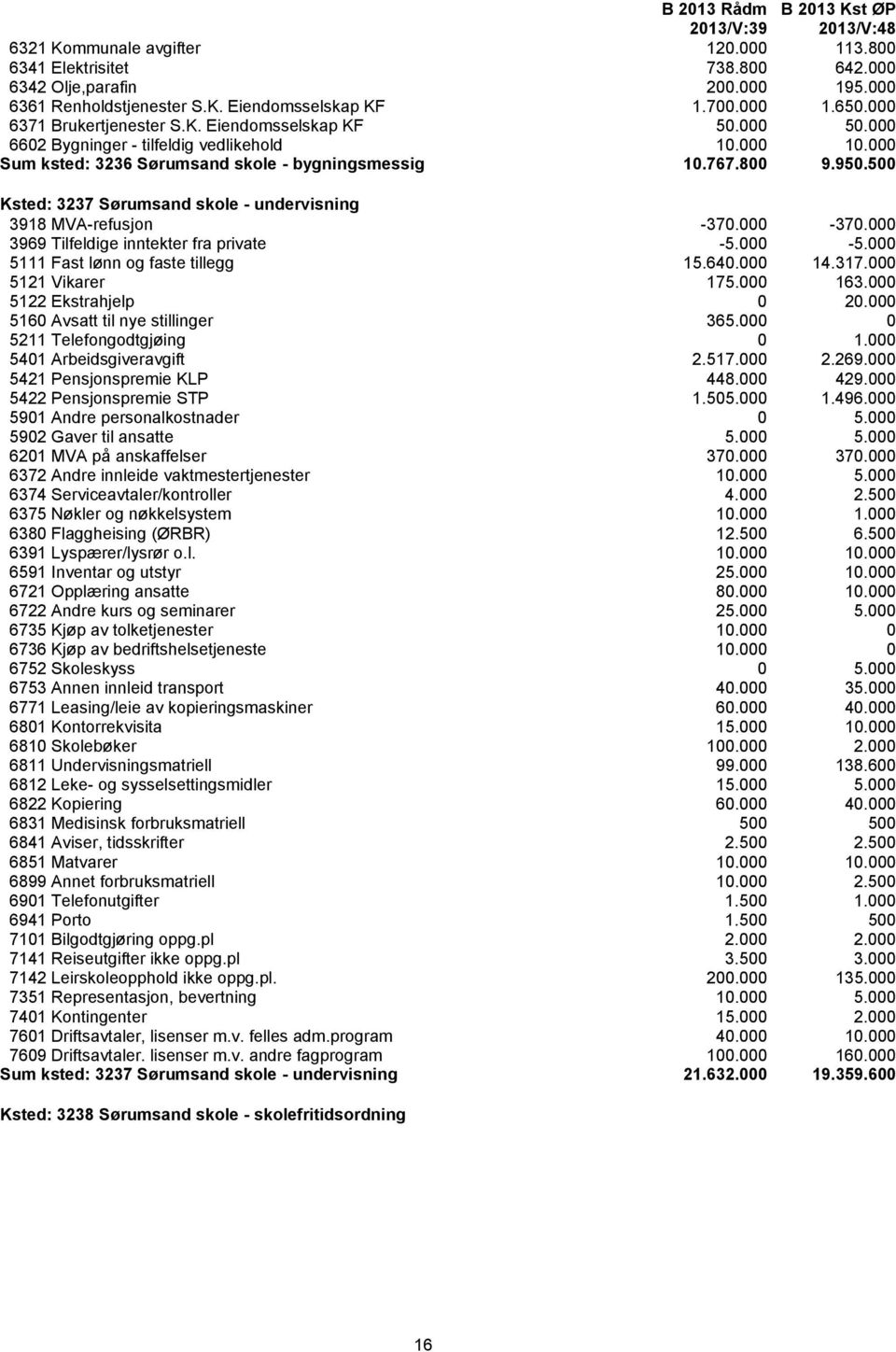 000-370.000 3969 Tilfeldige inntekter fra private -5.000-5.000 5111 Fast lønn og faste tillegg 15.640.000 14.317.000 5121 Vikarer 175.000 163.000 5122 Ekstrahjelp 0 20.