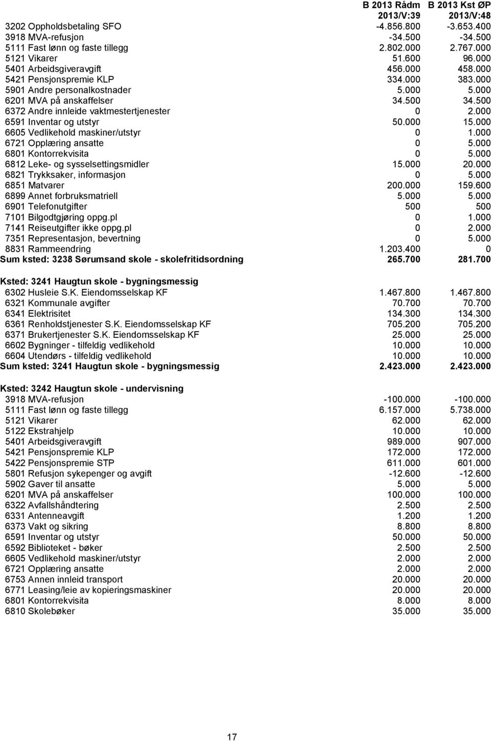 000 15.000 6605 Vedlikehold maskiner/utstyr 0 1.000 6721 Opplæring ansatte 0 5.000 6801 Kontorrekvisita 0 5.000 6812 Leke- og sysselsettingsmidler 15.000 20.000 6821 Trykksaker, informasjon 0 5.