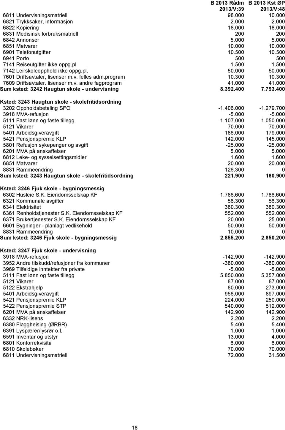 program 10.300 10.300 7609 Driftsavtaler. lisenser m.v. andre fagprogram 41.000 41.000 Sum ksted: 3242 Haugtun skole - undervisning 8.392.400 7.793.