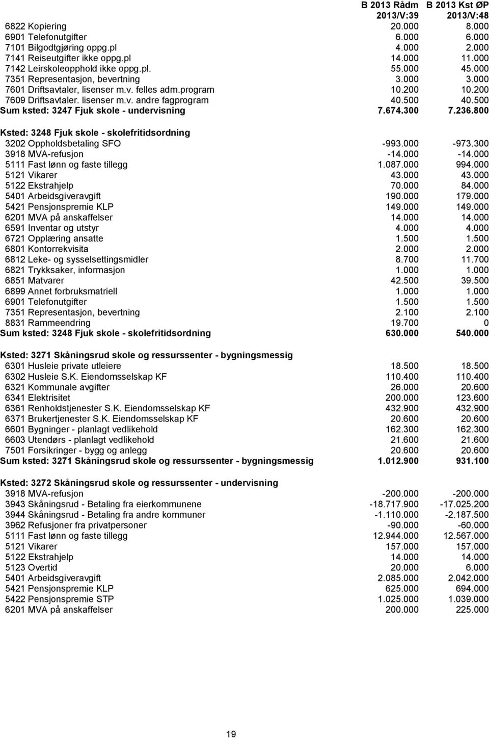 500 Sum ksted: 3247 Fjuk skole - undervisning 7.674.300 7.236.800 Ksted: 3248 Fjuk skole - skolefritidsordning 3202 Oppholdsbetaling SFO -993.000-973.300 3918 MVA-refusjon -14.000-14.