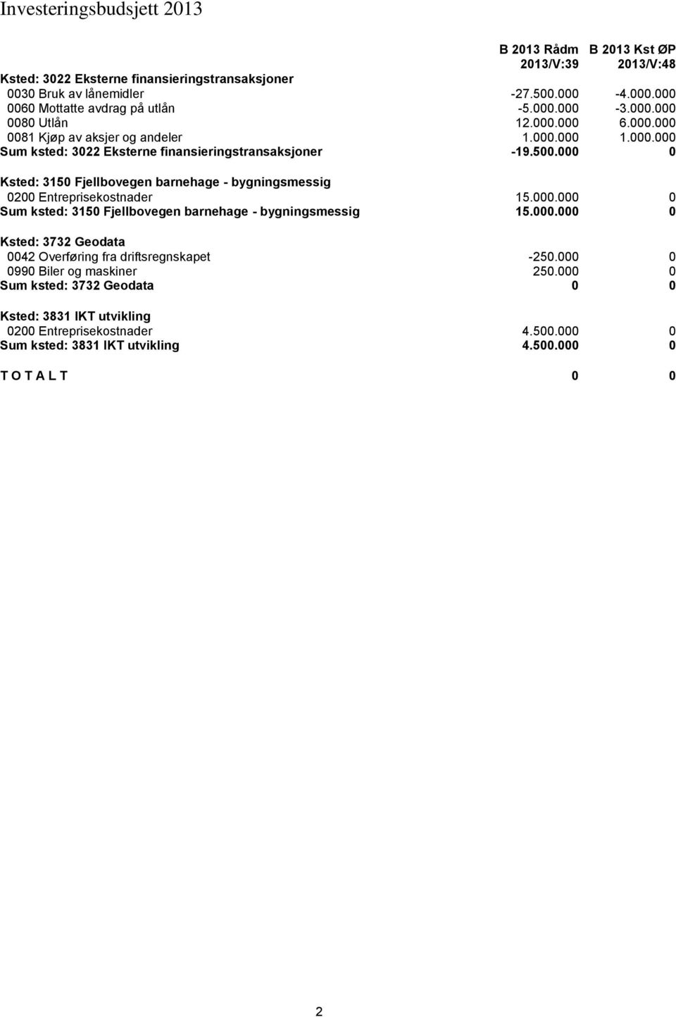 000 0 Ksted: 3150 Fjellbovegen barnehage - bygningsmessig 0200 Entreprisekostnader 15.000.000 0 Sum ksted: 3150 Fjellbovegen barnehage - bygningsmessig 15.000.000 0 Ksted: 3732 Geodata 0042 Overføring fra driftsregnskapet -250.