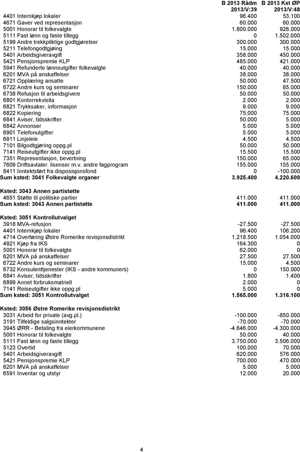 000 5941 Refunderte lønnsutgifter folkevalgte 40.000 40.000 6201 MVA på anskaffelser 38.000 38.000 6721 Opplæring ansatte 50.000 47.500 6722 Andre kurs og seminarer 150.000 65.