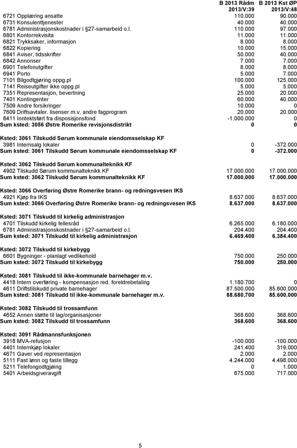 pl 100.000 125.000 7141 Reiseutgifter ikke oppg.pl 5.000 5.000 7351 Representasjon, bevertning 25.000 20.000 7401 Kontingenter 60.000 40.000 7509 Andre forsikringer 10.000 0 7609 Driftsavtaler.