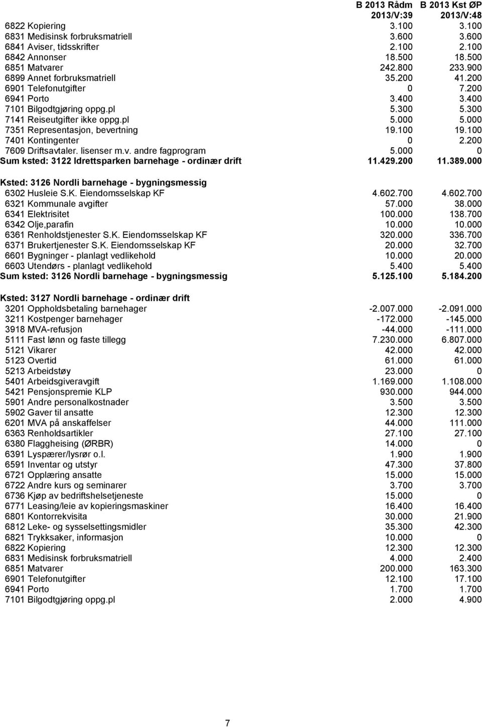 100 7401 Kontingenter 0 2.200 7609 Driftsavtaler. lisenser m.v. andre fagprogram 5.000 0 Sum ksted: 3122 Idrettsparken barnehage - ordinær drift 11.429.200 11.389.