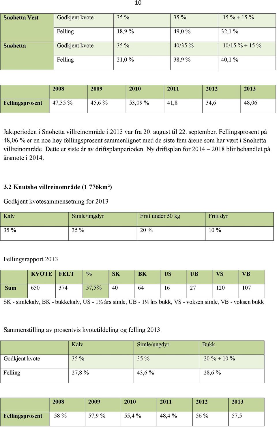 Fellingsprosent på 48,06 % er en noe høy fellingsprosent sammenlignet med de siste fem årene som har vært i Snøhetta villreinområde. Dette er siste år av driftsplanperioden.