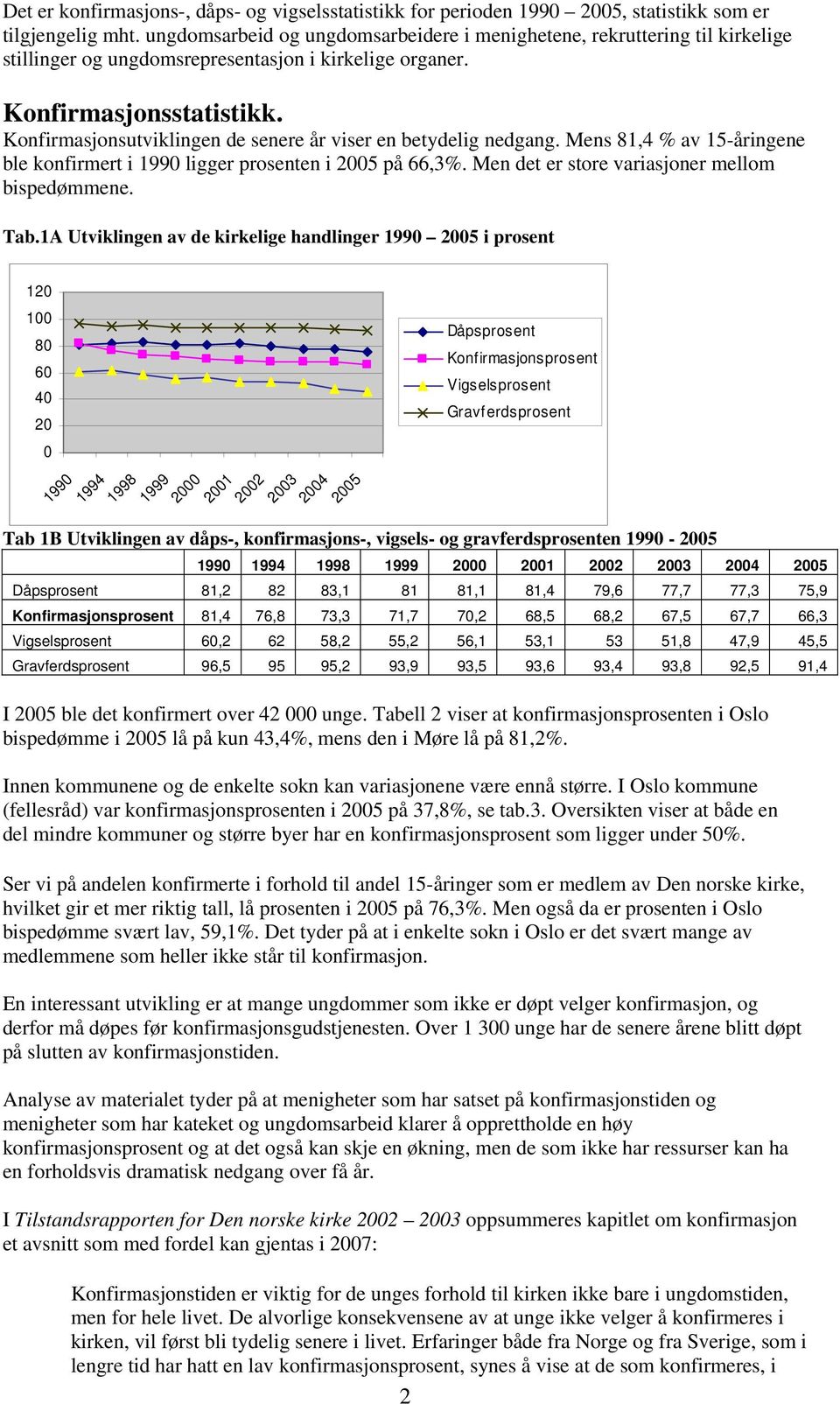 Konfirmasjonsutviklingen de senere år viser en betydelig nedgang. Mens 81,4 % av 15-åringene ble konfirmert i 1990 ligger prosenten i på 66,3%. Men det er store variasjoner mellom bispedømmene. Tab.