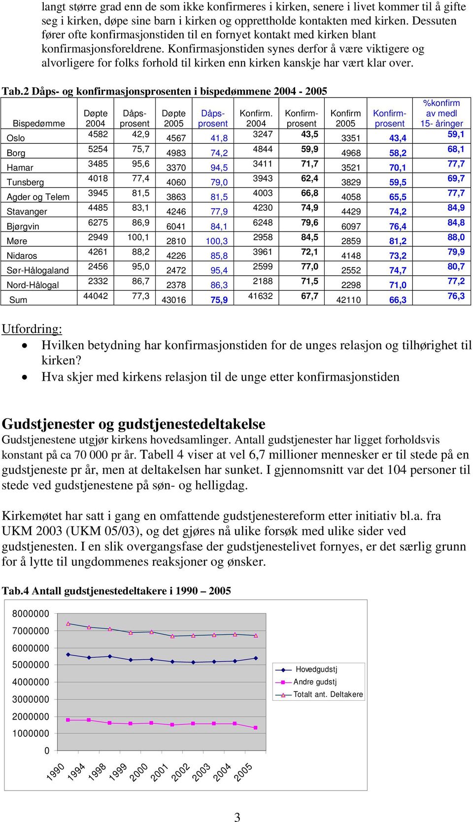 Konfirmasjonstiden synes derfor å være viktigere og alvorligere for folks forhold til kirken enn kirken kanskje har vært klar over. Tab.