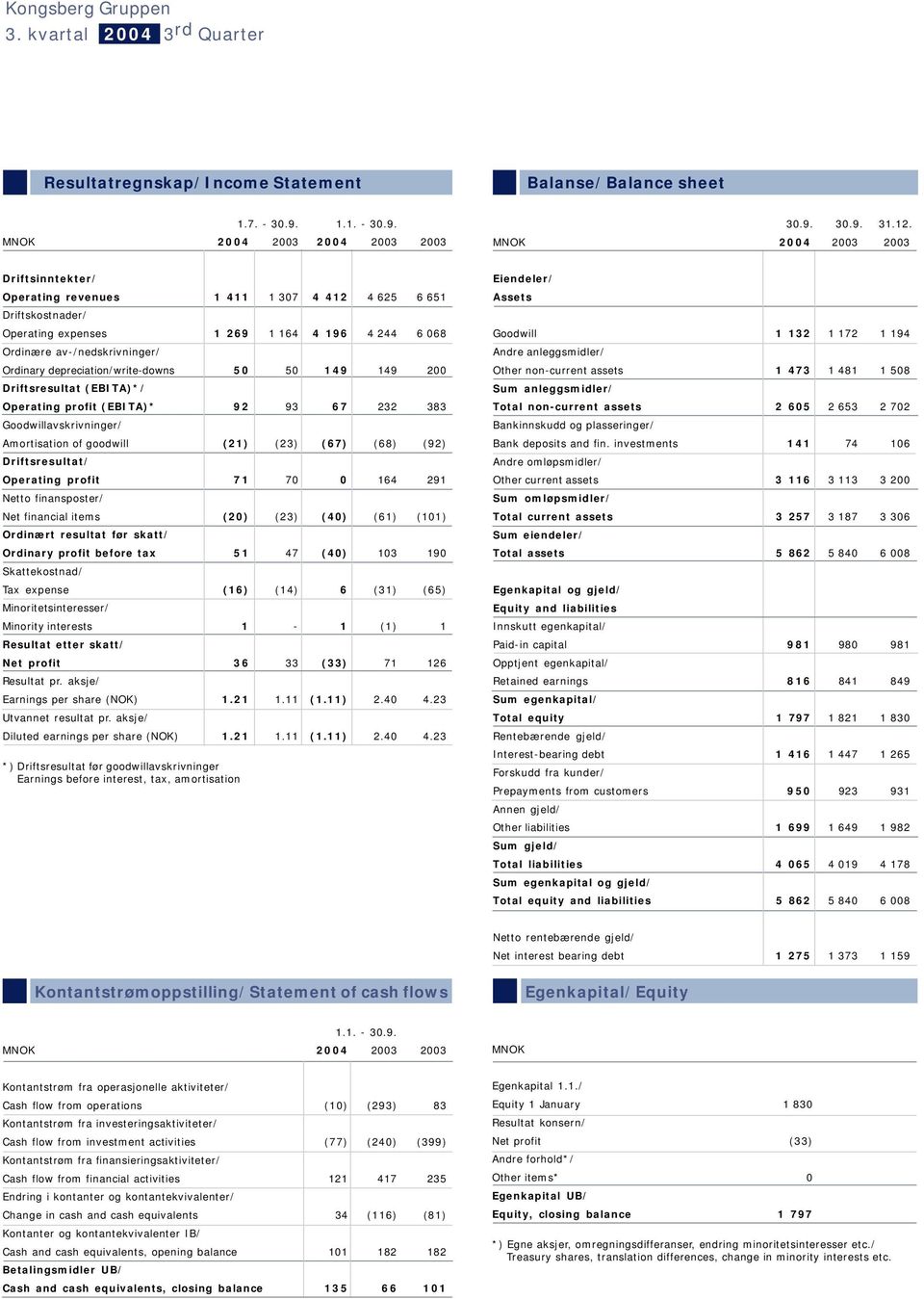 50 149 149 200 Driftsresultat (EBITA)*/ Operating profit (EBITA)* 92 93 67 232 383 Goodwillavskrivninger/ Amortisation of goodwill (21) (23) (67) (68) (92) Driftsresultat/ Operating profit 71 70 0