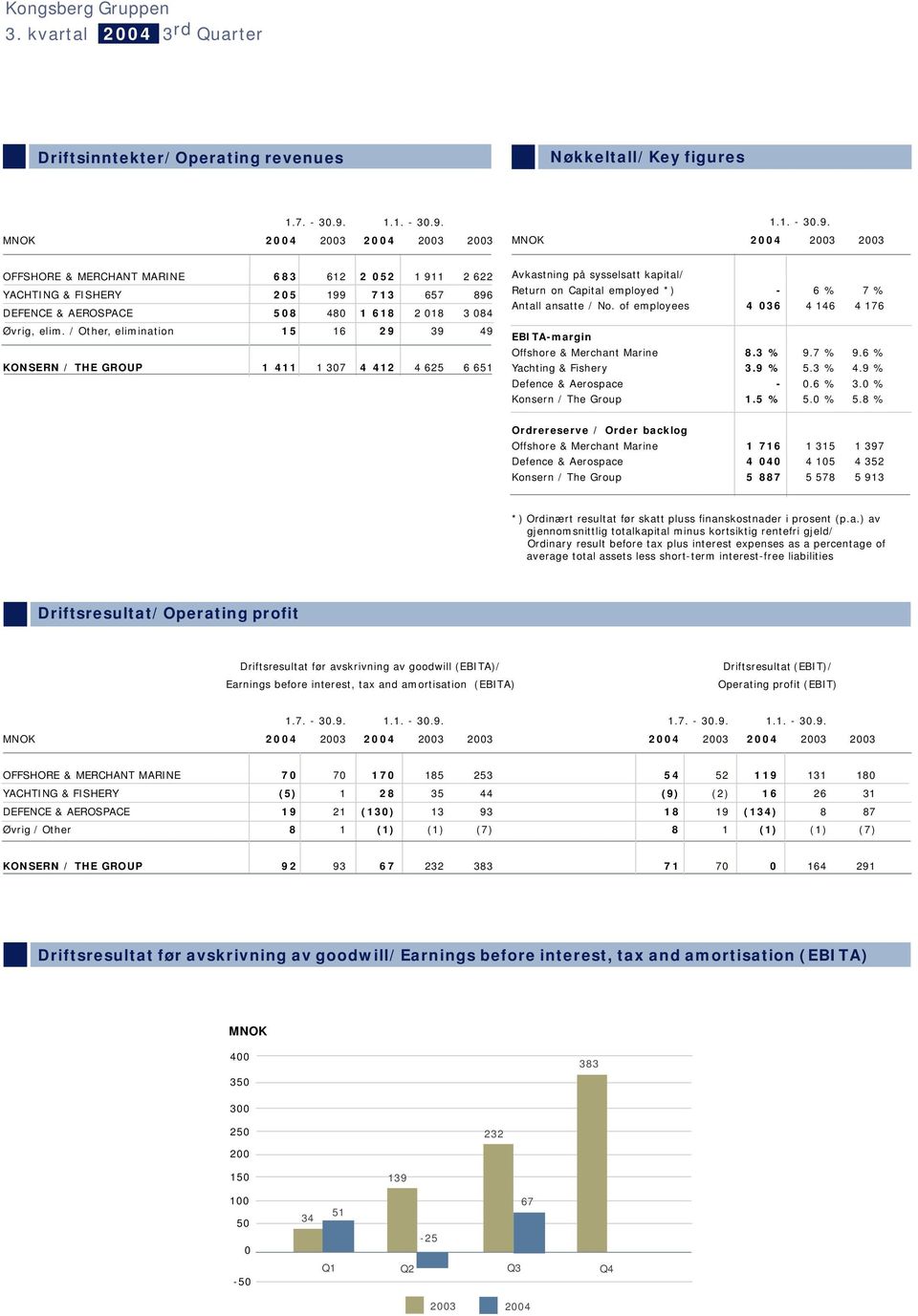 / Other, elimination 15 16 29 39 49 KONSERN / THE GROUP 1 411 1 307 4 412 4 625 6 651 Avkastning på sysselsatt kapital/ Return on Capital employed *) - 6 % 7 % Antall ansatte / No.