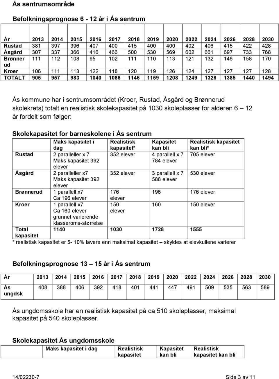 1146 1159 1208 1249 1326 1385 1440 1494 Ås kommune har i sentrumsområdet (Kroer, Rustad, Åsgård og Brønnerud skolekrets) totalt en realistisk skolekapasitet på 1030 skoleplasser for alderen 6 12 år