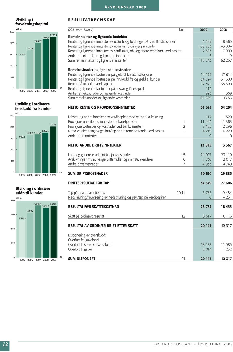 av utlån og fordringer på kunder 106 263 145 884 Renter og lignende inntekter av sertifikater, obl. og andre rentebær.