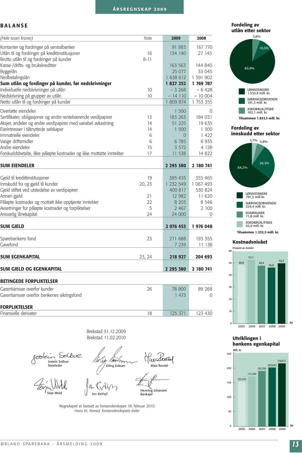 nedskrivninger 1 827 252 1 769 787 Individuelle nedskrivninger på utlån 10 3 268 6 428 Nedskrivning på grupper av utlån 10 14 110 10 004 Netto utlån til og fordringer på kunder 1 809 874 1 753 355