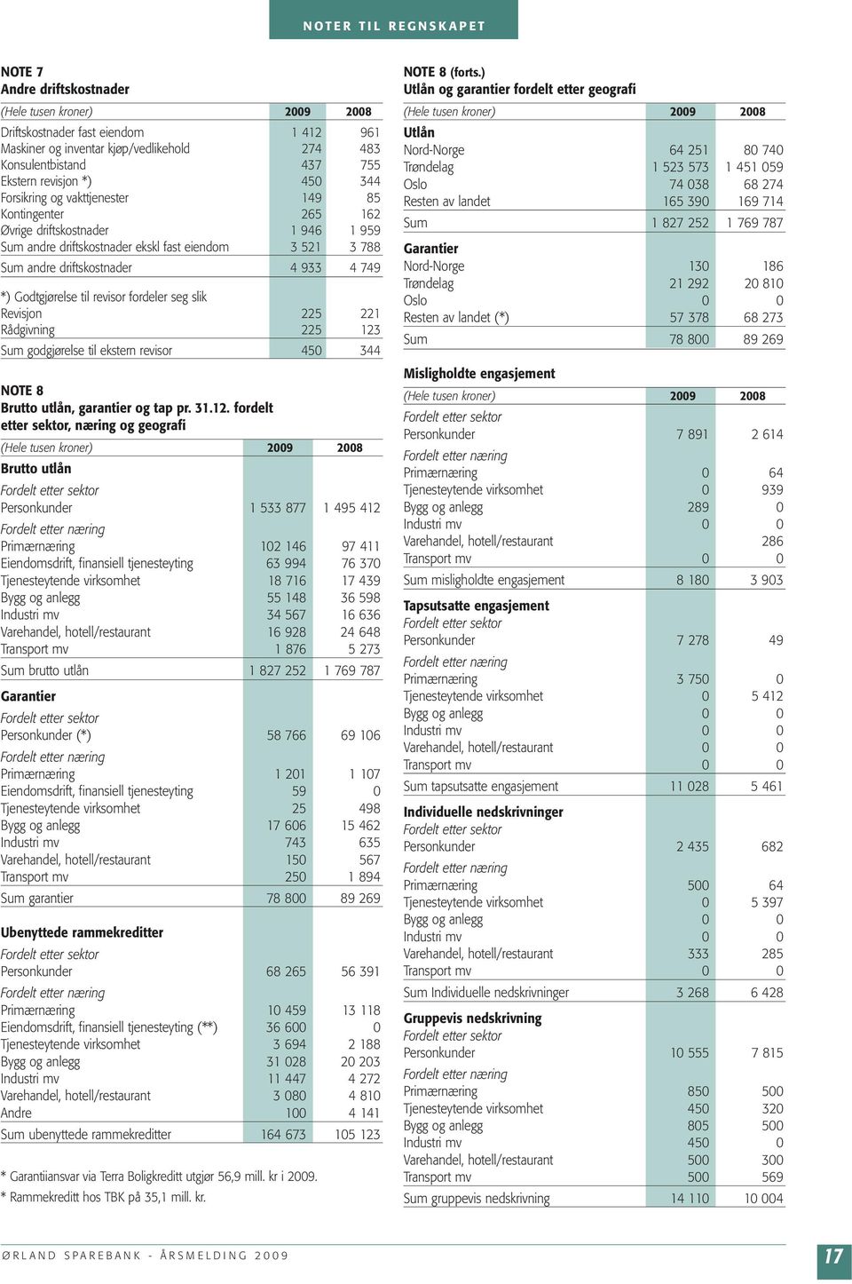 revisor fordeler seg slik Revisjon 225 221 Rådgivning 225 123