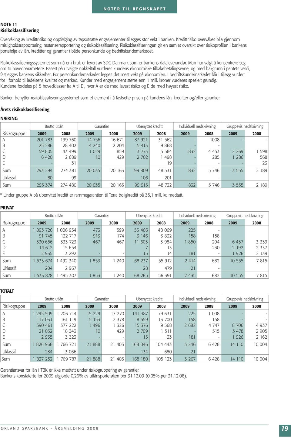 Risikoklassifiseringen gir en samlet oversikt over risikoprofilen i bankens portefølje av lån, kreditter og garantier i både personkunde og bedriftskundemarkedet.