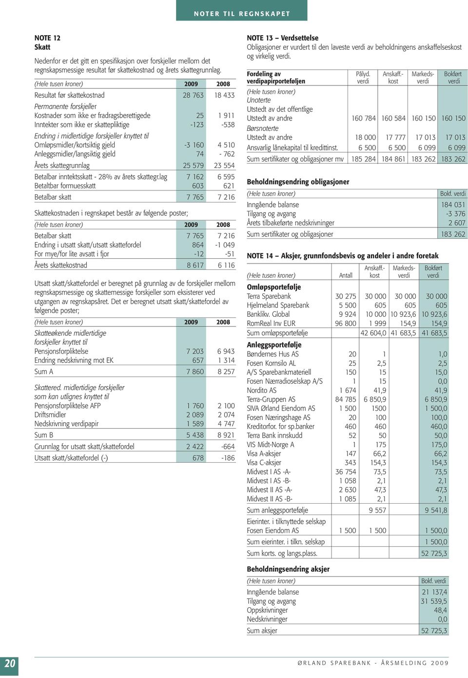 knyttet til Omløpsmidler/kortsiktig gjeld -3 160 4 510 Anleggsmidler/langsiktig gjeld 74-762 Årets skattegrunnlag 25 579 23 554 Betalbar inntektsskatt - 28% av årets skattegr.