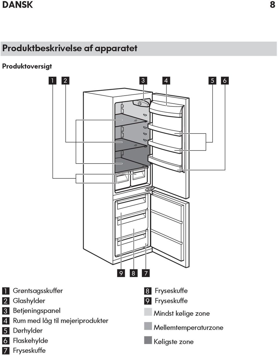 til mejeriprodukter 5 Dørhylder 6 Flaskehylde 7 Fryseskuffe 8