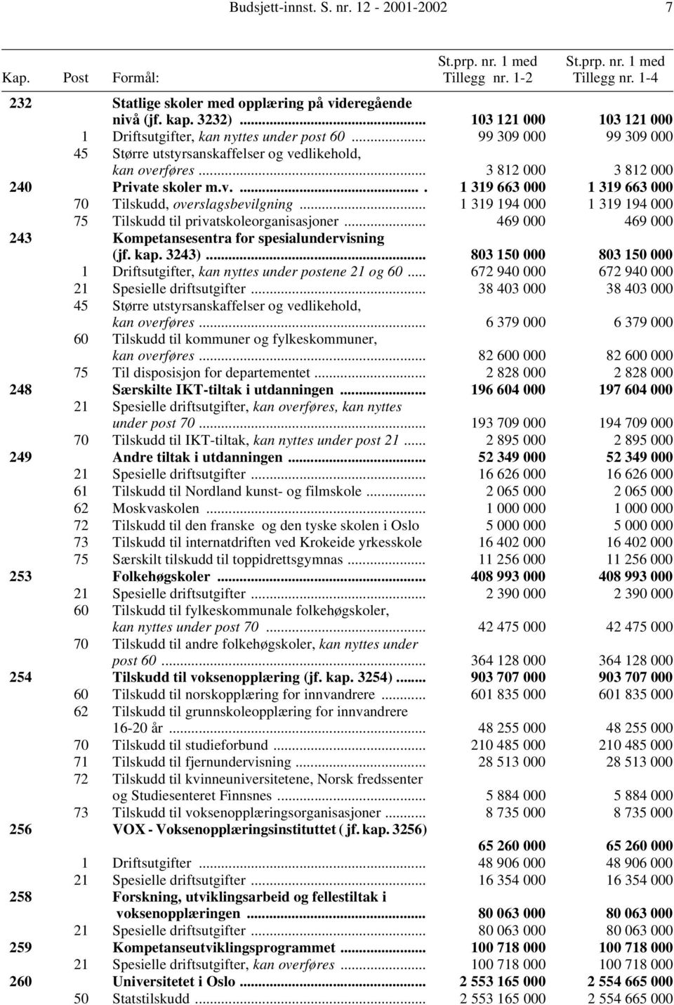 v..... 1 319 663 000 1 319 663 000 70 Tilskudd, overslagsbevilgning... 1 319 194 000 1 319 194 000 75 Tilskudd til privatskoleorganisasjoner.