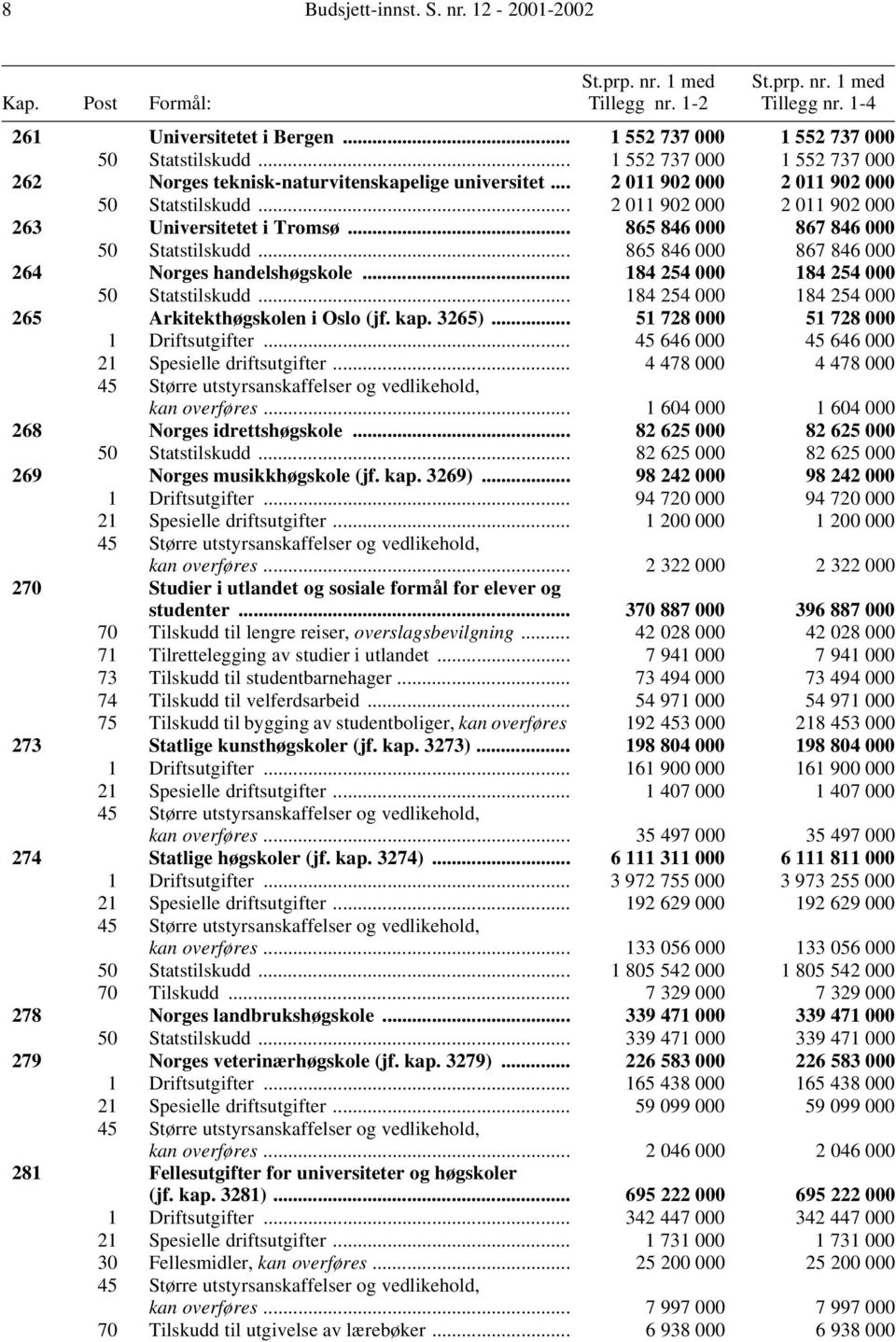 .. 865 846 000 867 846 000 50 Statstilskudd... 865 846 000 867 846 000 264 Norges handelshøgskole... 184 254 000 184 254 000 50 Statstilskudd... 184 254 000 184 254 000 265 Arkitekthøgskolen i Oslo (jf.