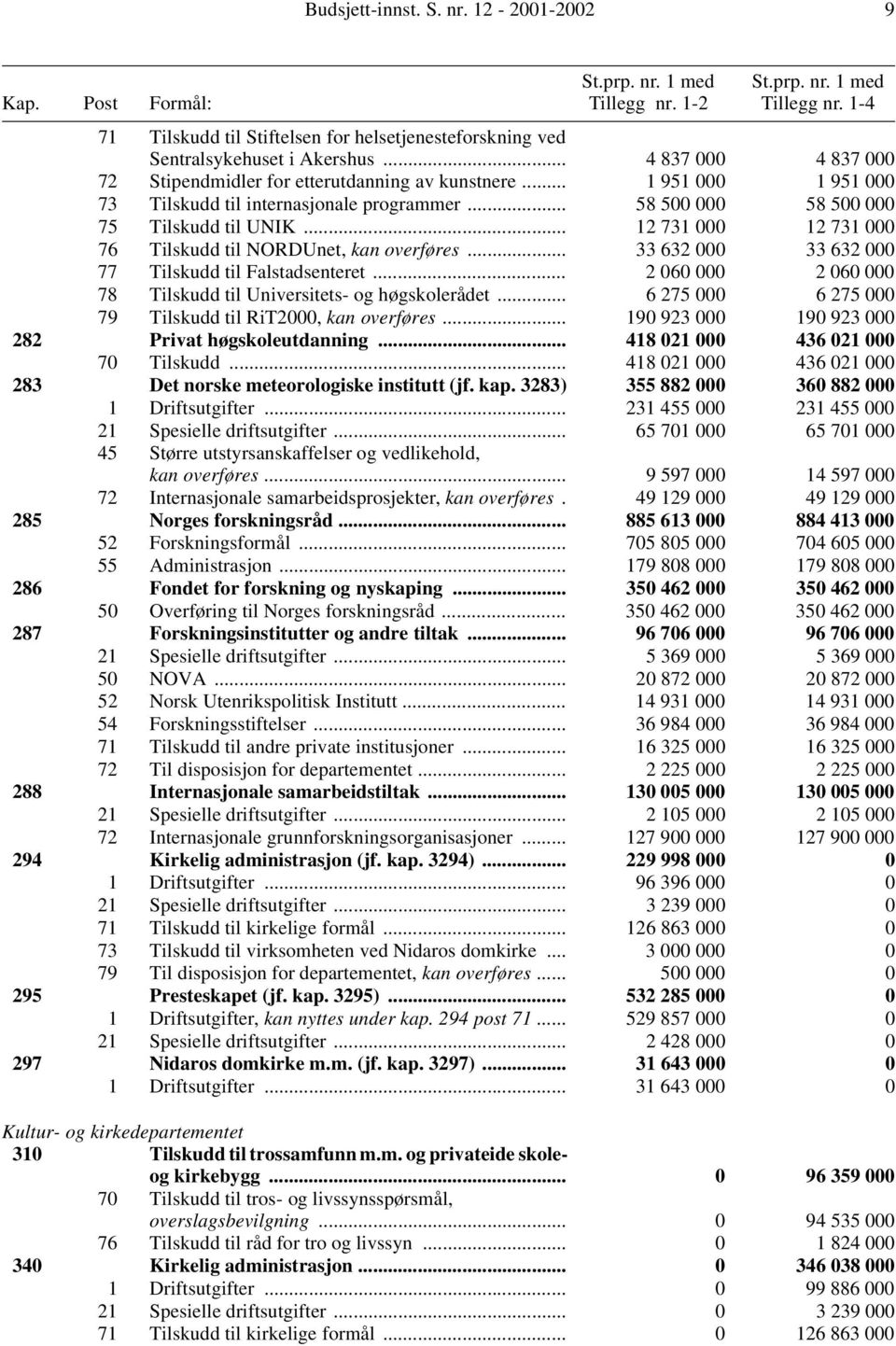 .. 12 731 000 12 731 000 76 Tilskudd til NORDUnet, kan overføres... 33 632 000 33 632 000 77 Tilskudd til Falstadsenteret... 2 060 000 2 060 000 78 Tilskudd til Universitets- og høgskolerådet.