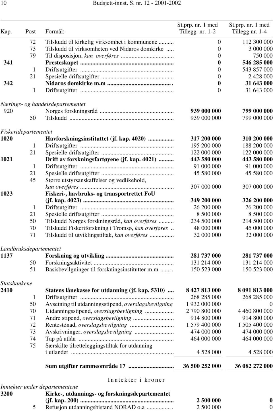 .. 0 543 857 000 21 Spesielle driftsutgifter... 0 2 428 000 342 Nidaros domkirke m.m.... 0 31 643 000 1 Driftsutgifter... 0 31 643 000 Nærings- og handelsdepartementet 920 Norges forskningsråd.