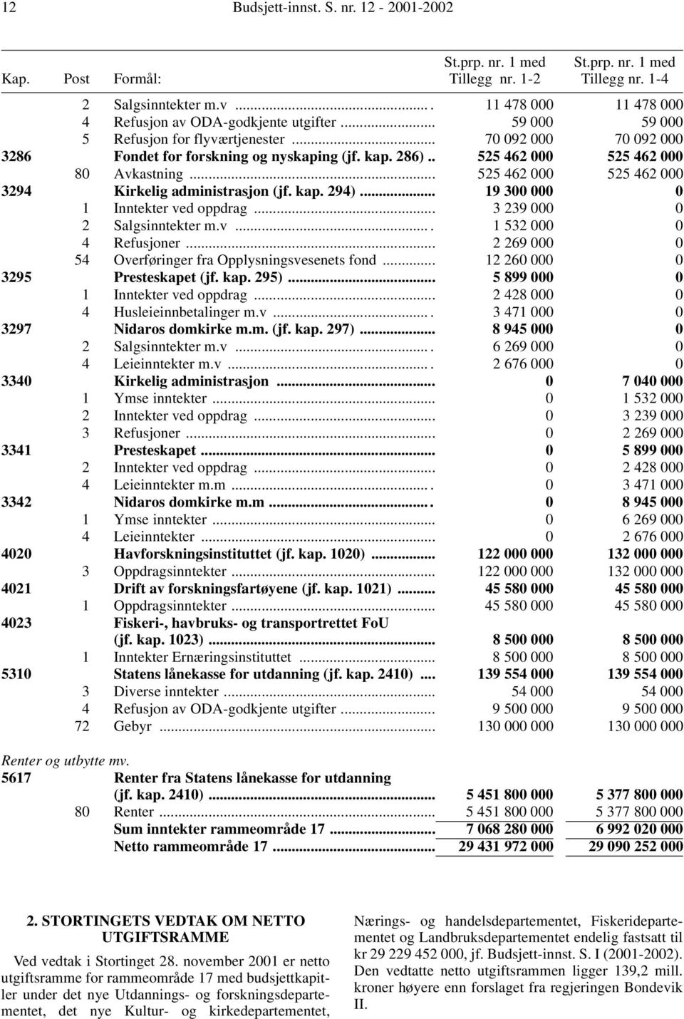 . 525 462 000 525 462 000 80 Avkastning... 525 462 000 525 462 000 3294 Kirkelig administrasjon (jf. kap. 294)... 19 300 000 0 1 Inntekter ved oppdrag... 3 239 000 0 2 Salgsinntekter m.v.... 1 532 000 0 4 Refusjoner.