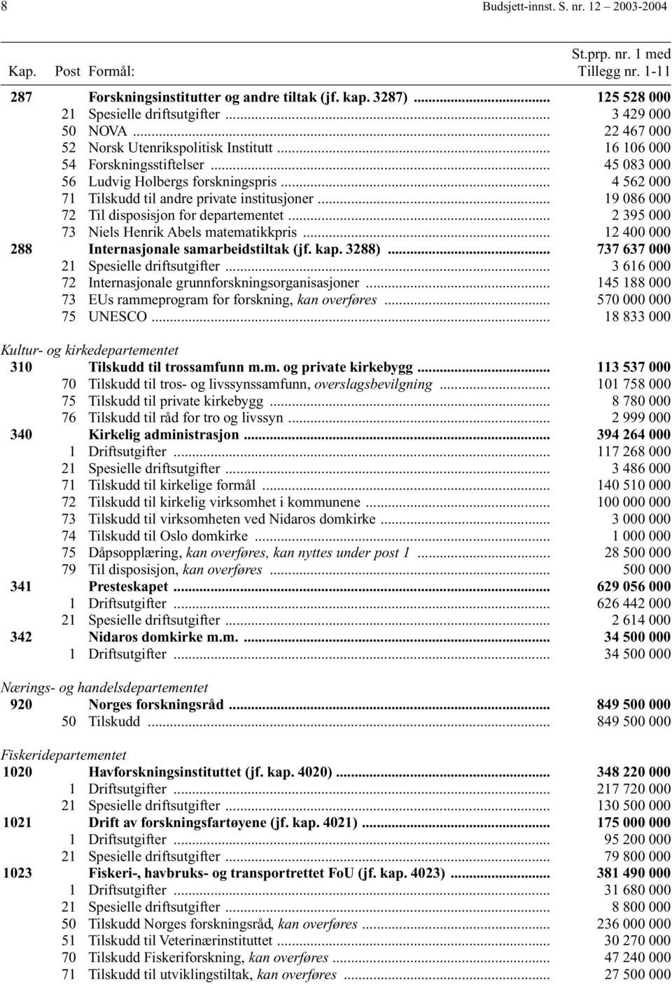 .. 4 562 000 71 Tilskudd til andre private institusjoner... 19 086 000 72 Til disposisjon for departementet... 2 395 000 73 Niels Henrik Abels matematikkpris.