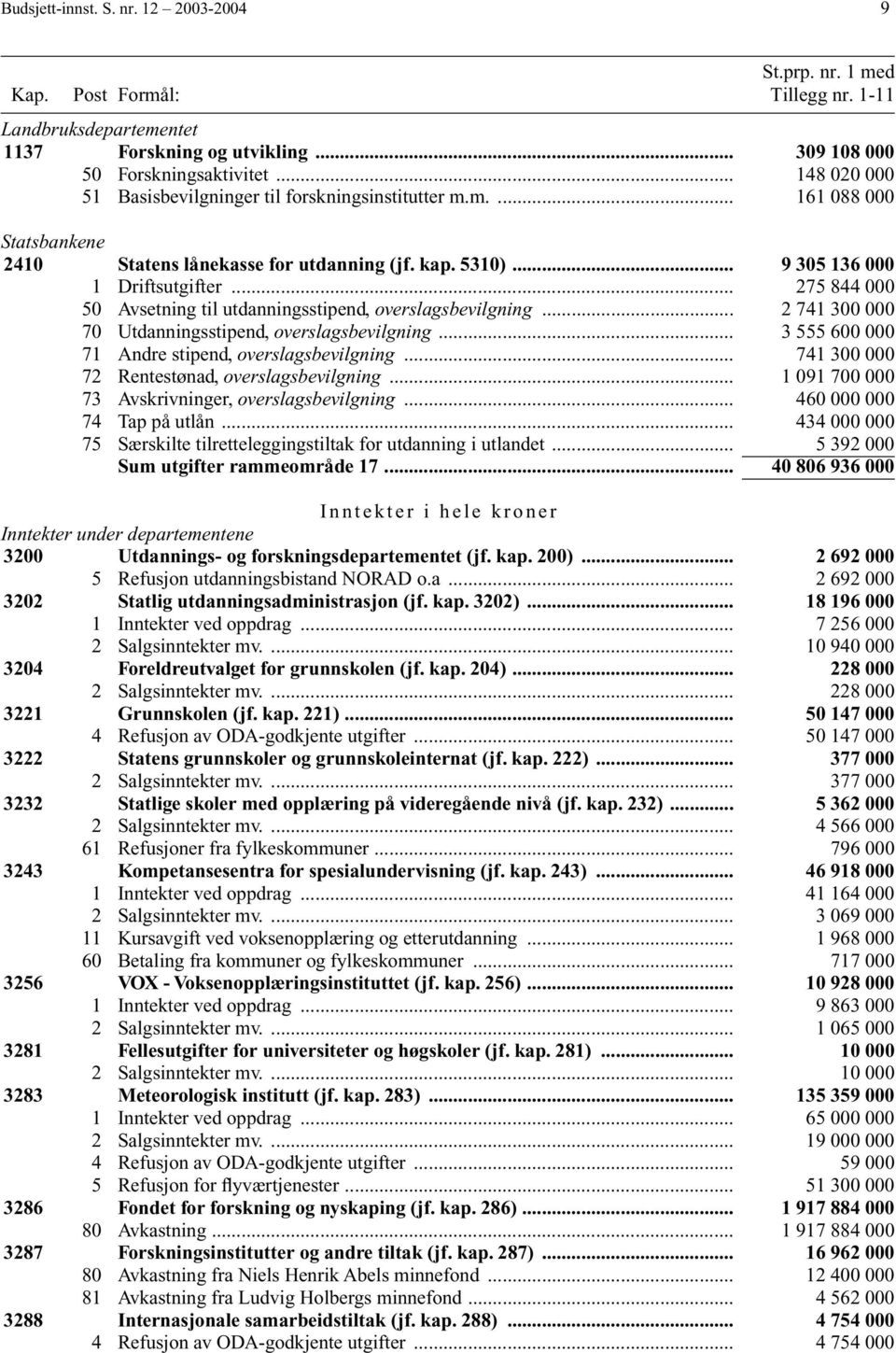 .. 275 844 000 50 Avsetning til utdanningsstipend, overslagsbevilgning... 2 741 300 000 70 Utdanningsstipend, overslagsbevilgning... 3 555 600 000 71 Andre stipend, overslagsbevilgning.