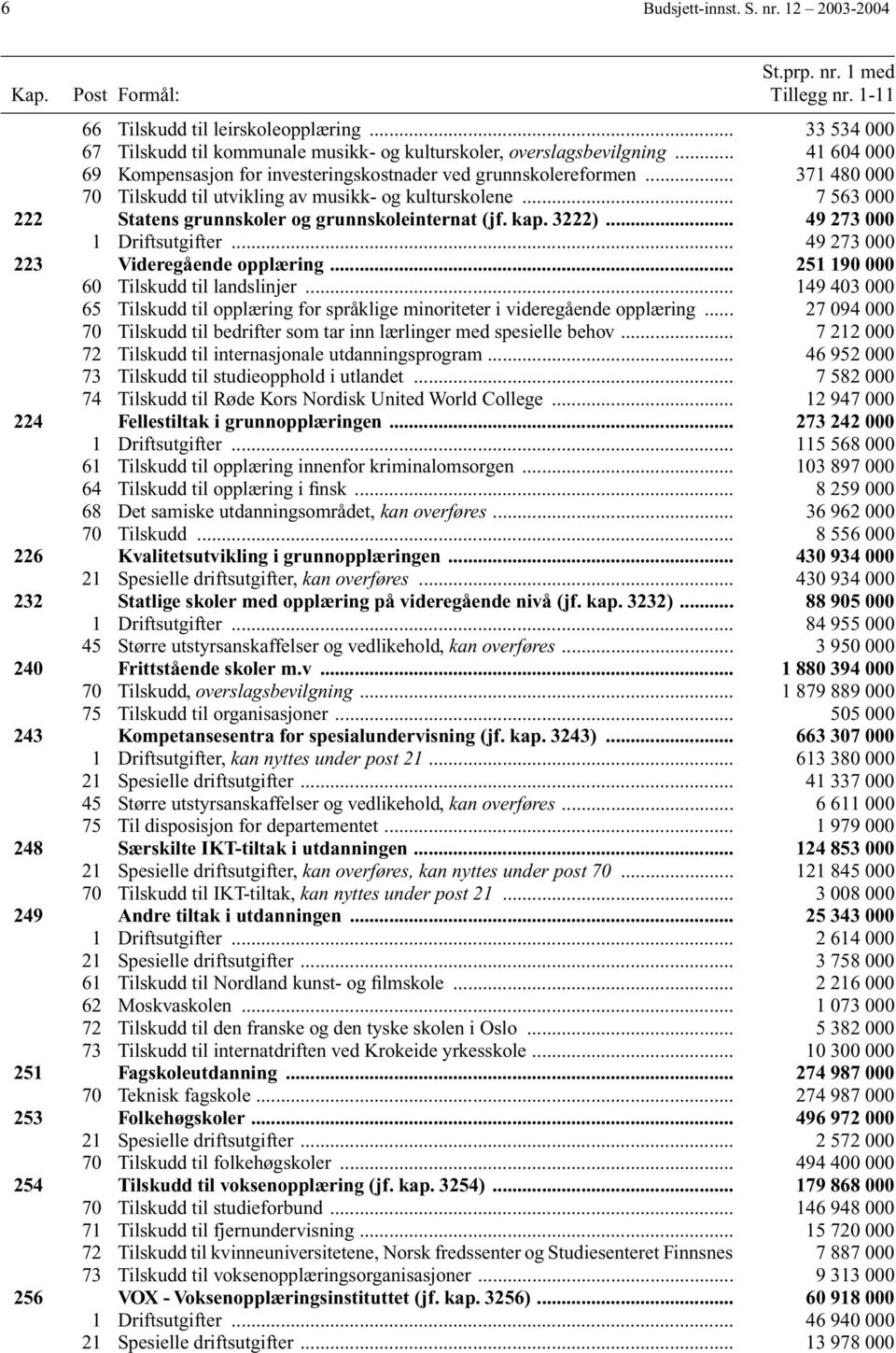 .. 371 480 000 70 Tilskudd til utvikling av musikk- og kulturskolene... 7 563 000 222 Statens grunnskoler og grunnskoleinternat (jf. kap. 3222)... 49 273 000 1 Driftsutgifter.