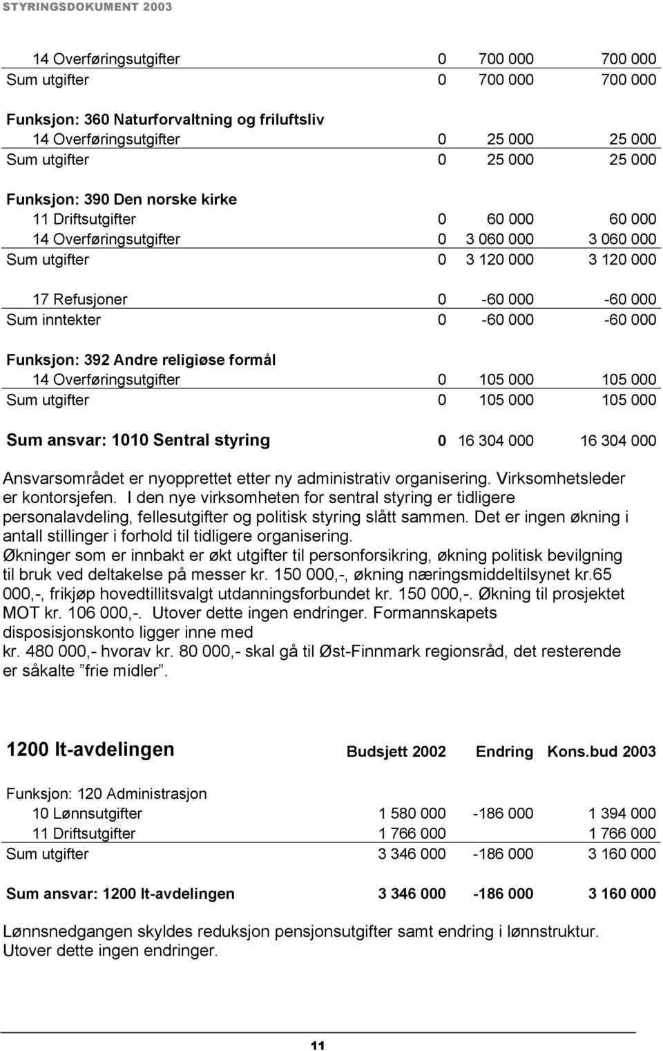 Funksjon: 392 Andre religiøse formål 14 Overføringsutgifter 0 105 000 105 000 Sum utgifter 0 105 000 105 000 Sum ansvar: 1010 Sentral styring 0 16 304 000 16 304 000 Ansvarsområdet er nyopprettet