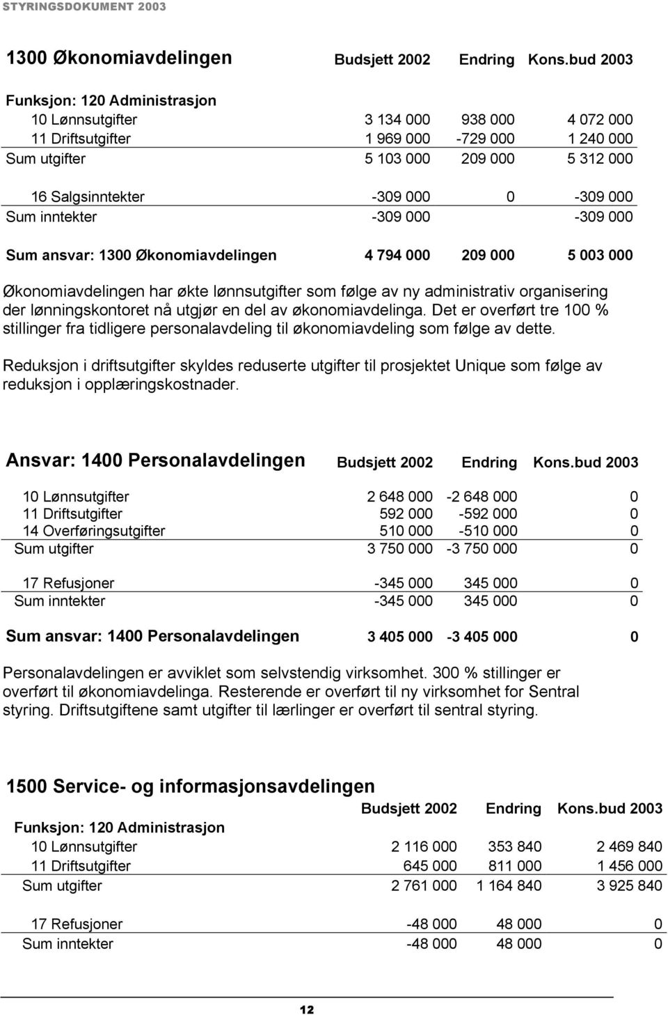 0-309 000 Sum inntekter -309 000-309 000 Sum ansvar: 1300 Økonomiavdelingen 4 794 000 209 000 5 003 000 Økonomiavdelingen har økte lønnsutgifter som følge av ny administrativ organisering der