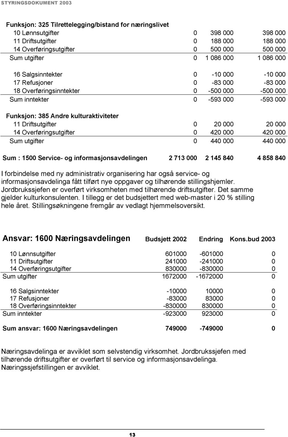 20 000 20 000 14 Overføringsutgifter 0 420 000 420 000 Sum utgifter 0 440 000 440 000 Sum : 1500 Service- og informasjonsavdelingen 2 713 000 2 145 840 4 858 840 I forbindelse med ny administrativ