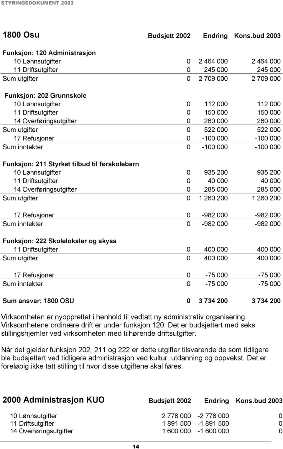 112 000 11 Driftsutgifter 0 150 000 150 000 14 Overføringsutgifter 0 260 000 260 000 Sum utgifter 0 522 000 522 000 17 Refusjoner 0-100 000-100 000 Sum inntekter 0-100 000-100 000 Funksjon: 211