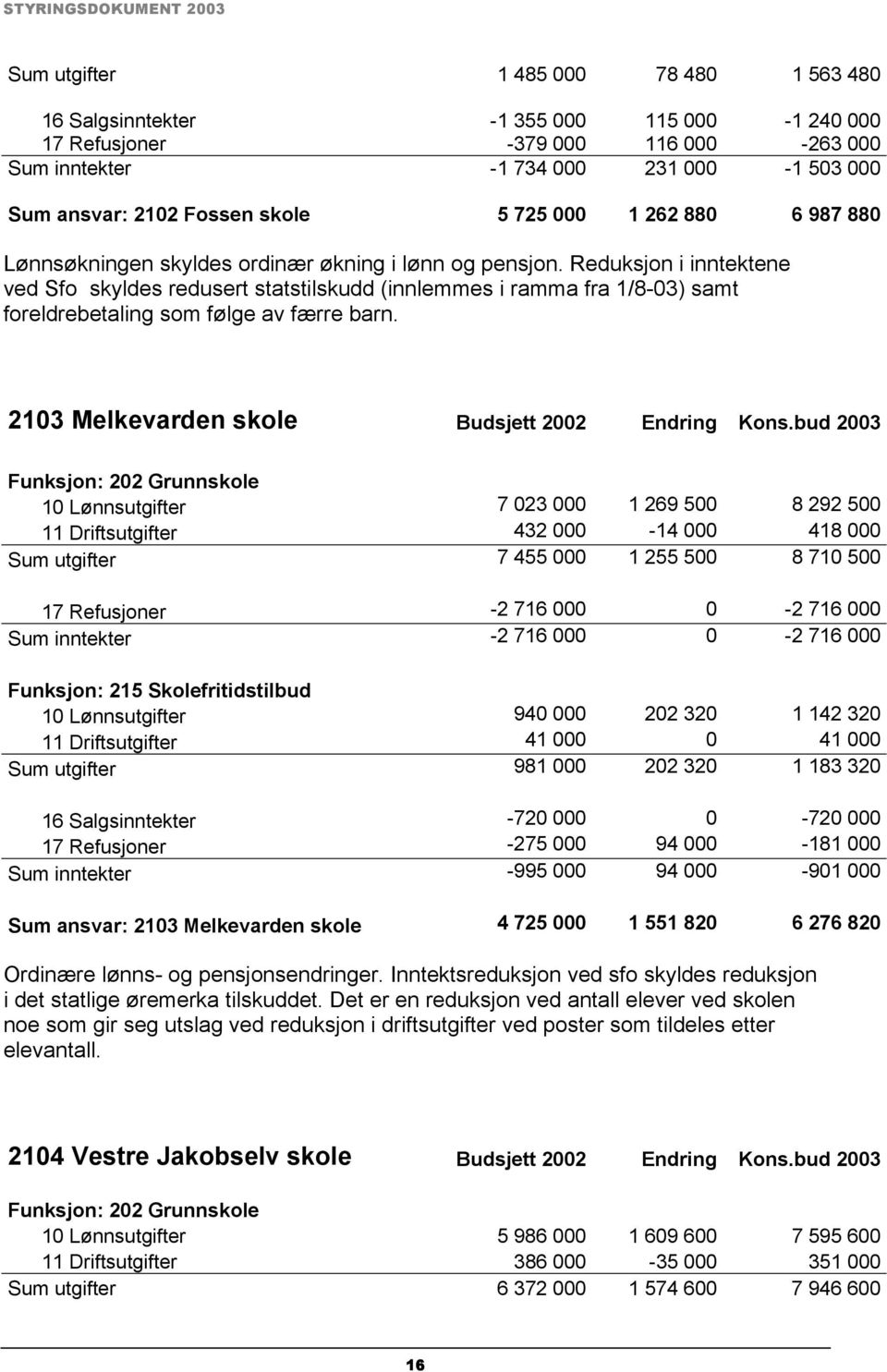 Reduksjon i inntektene ved Sfo skyldes redusert statstilskudd (innlemmes i ramma fra 1/8-03) samt foreldrebetaling som følge av færre barn. 2103 Melkevarden skole Budsjett 2002 Endring Kons.