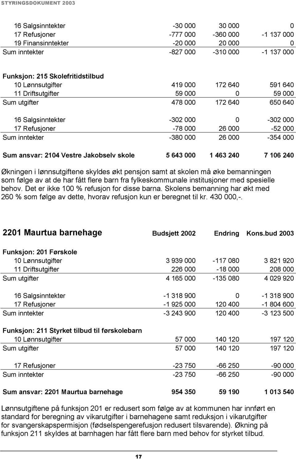 -380 000 26 000-354 000 Sum ansvar: 2104 Vestre Jakobselv skole 5 643 000 1 463 240 7 106 240 Økningen i lønnsutgiftene skyldes økt pensjon samt at skolen må øke bemanningen som følge av at de har