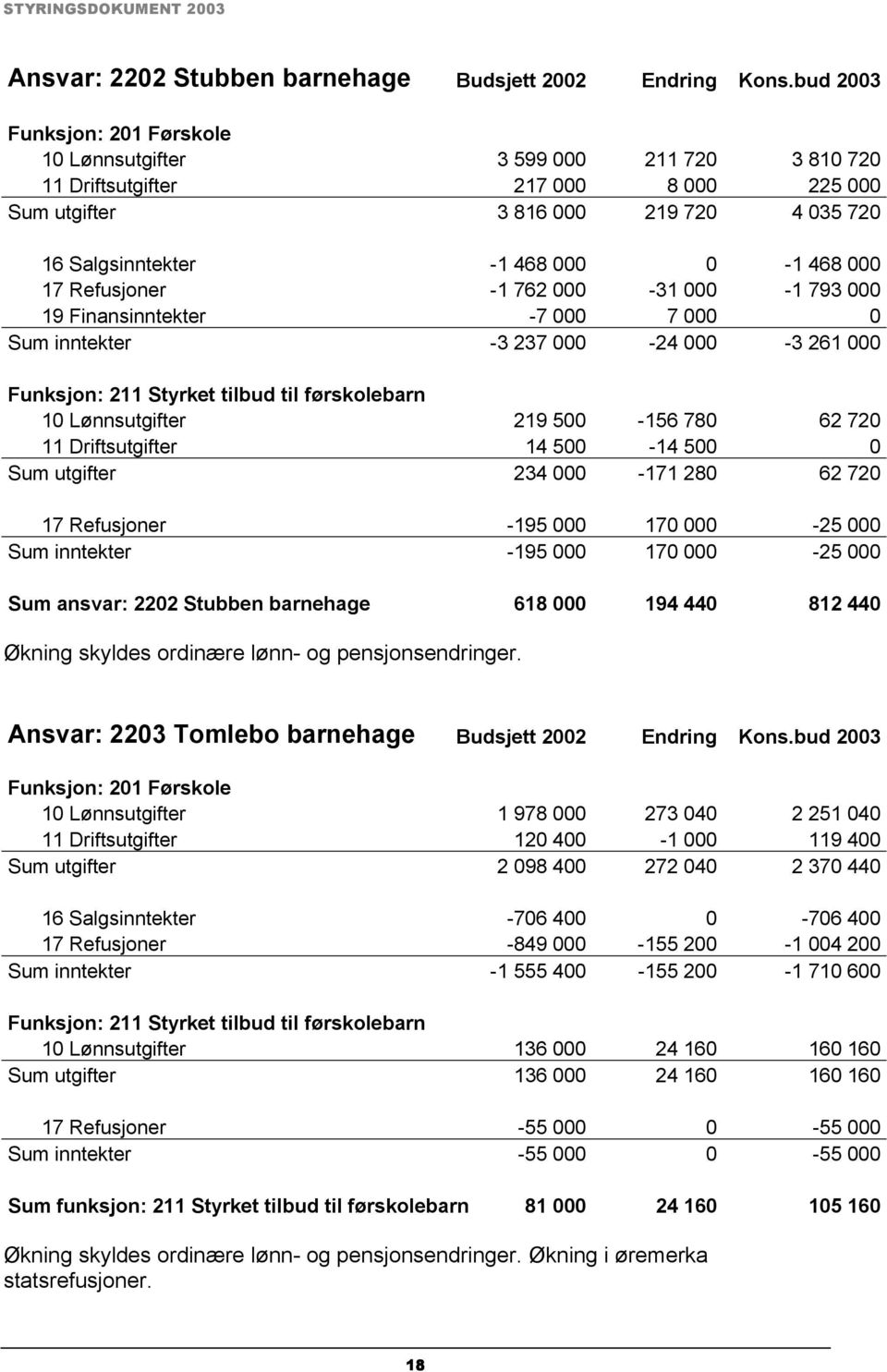 17 Refusjoner -1 762 000-31 000-1 793 000 19 Finansinntekter -7 000 7 000 0 Sum inntekter -3 237 000-24 000-3 261 000 Funksjon: 211 Styrket tilbud til førskolebarn 10 Lønnsutgifter 219 500-156 780 62