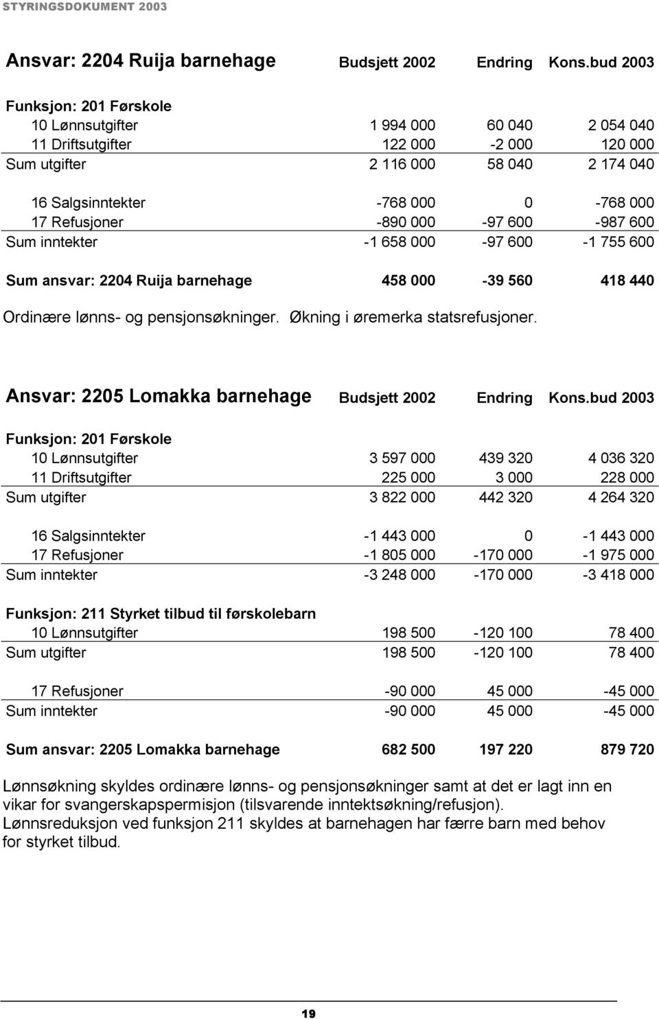 Refusjoner -890 000-97 600-987 600 Sum inntekter -1 658 000-97 600-1 755 600 Sum ansvar: 2204 Ruija barnehage 458 000-39 560 418 440 Ordinære lønns- og pensjonsøkninger.