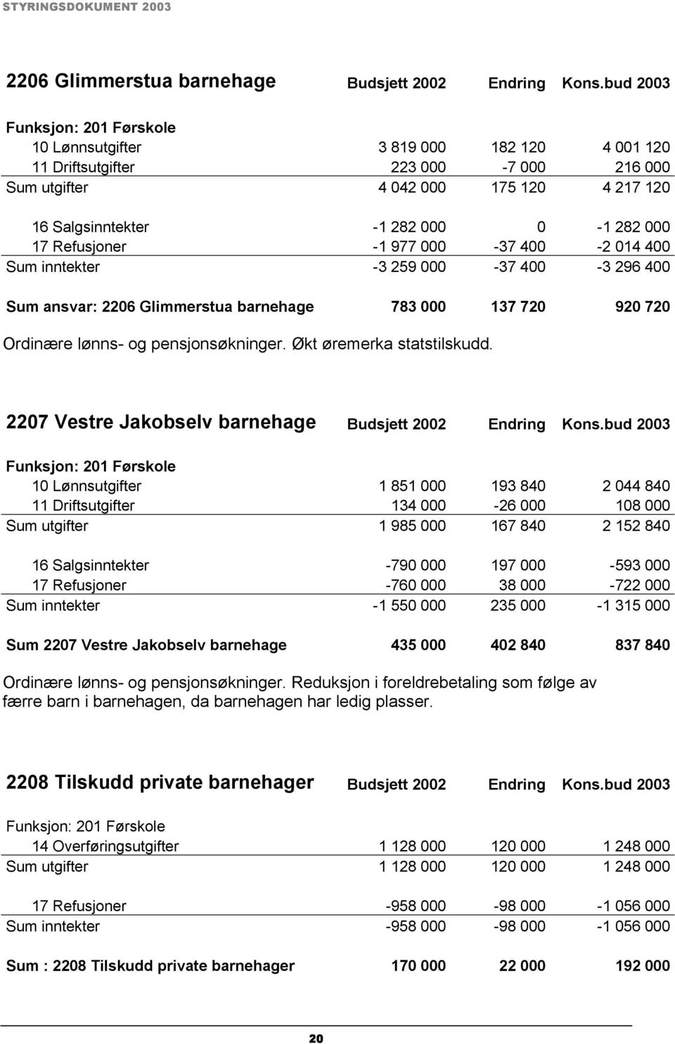 17 Refusjoner -1 977 000-37 400-2 014 400 Sum inntekter -3 259 000-37 400-3 296 400 Sum ansvar: 2206 Glimmerstua barnehage 783 000 137 720 920 720 Ordinære lønns- og pensjonsøkninger.