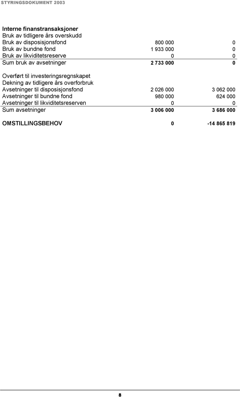 Dekning av tidligere års overforbruk Avsetninger til disposisjonsfond 2 026 000 3 062 000 Avsetninger til bundne fond