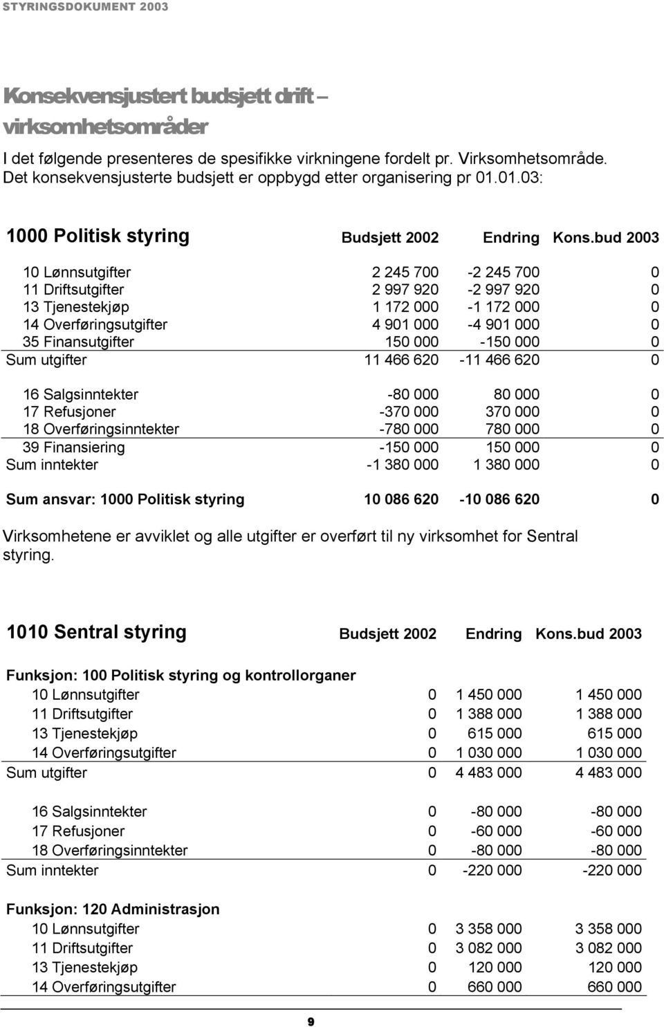 bud 2003 10 Lønnsutgifter 2 245 700-2 245 700 0 11 Driftsutgifter 2 997 920-2 997 920 0 13 Tjenestekjøp 1 172 000-1 172 000 0 14 Overføringsutgifter 4 901 000-4 901 000 0 35 Finansutgifter 150